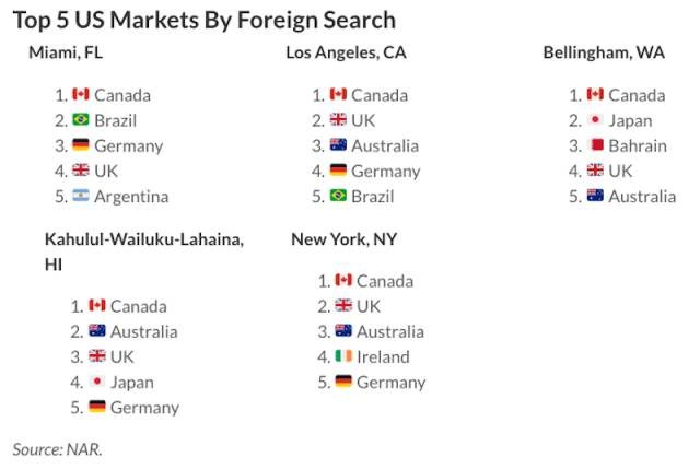 美国房市最主要的5大外国买家是谁？中国竟不在其列