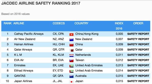 權威|2017年發布全球最安全的10大航空公司排名|我國這家航空公司一直這麼低調的牛著!